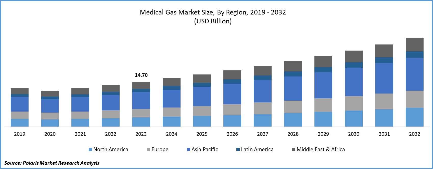 Medical Gas Market Size